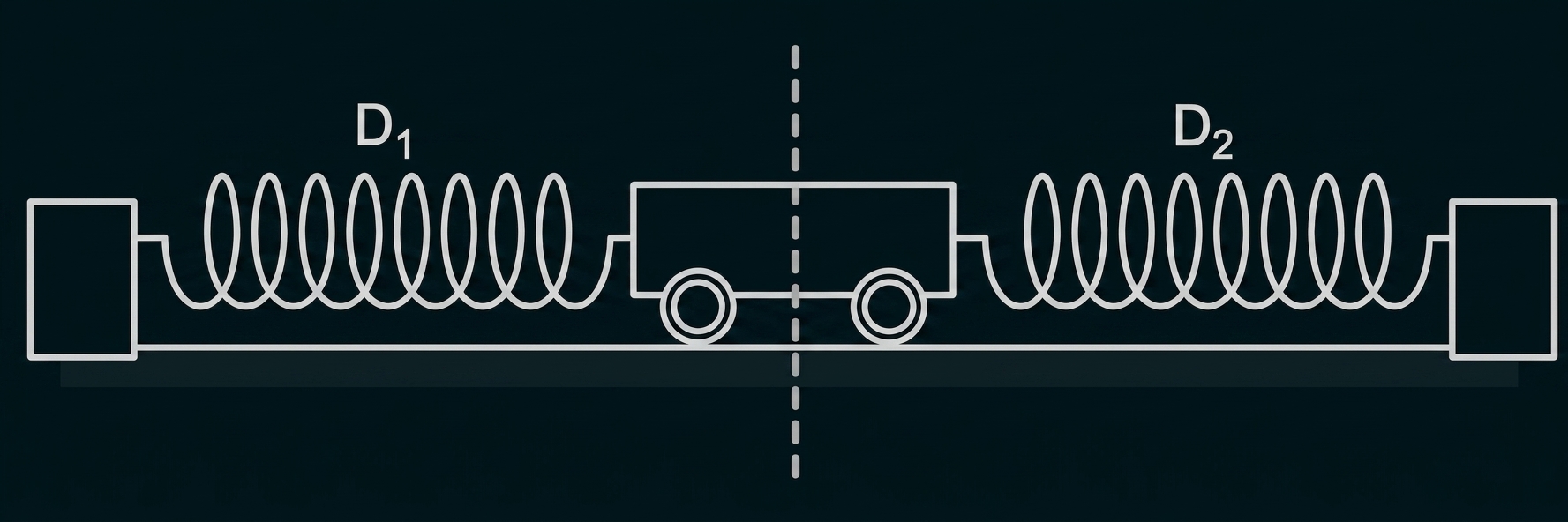 Wagen zwischen zwei Federn mit D1 und D2