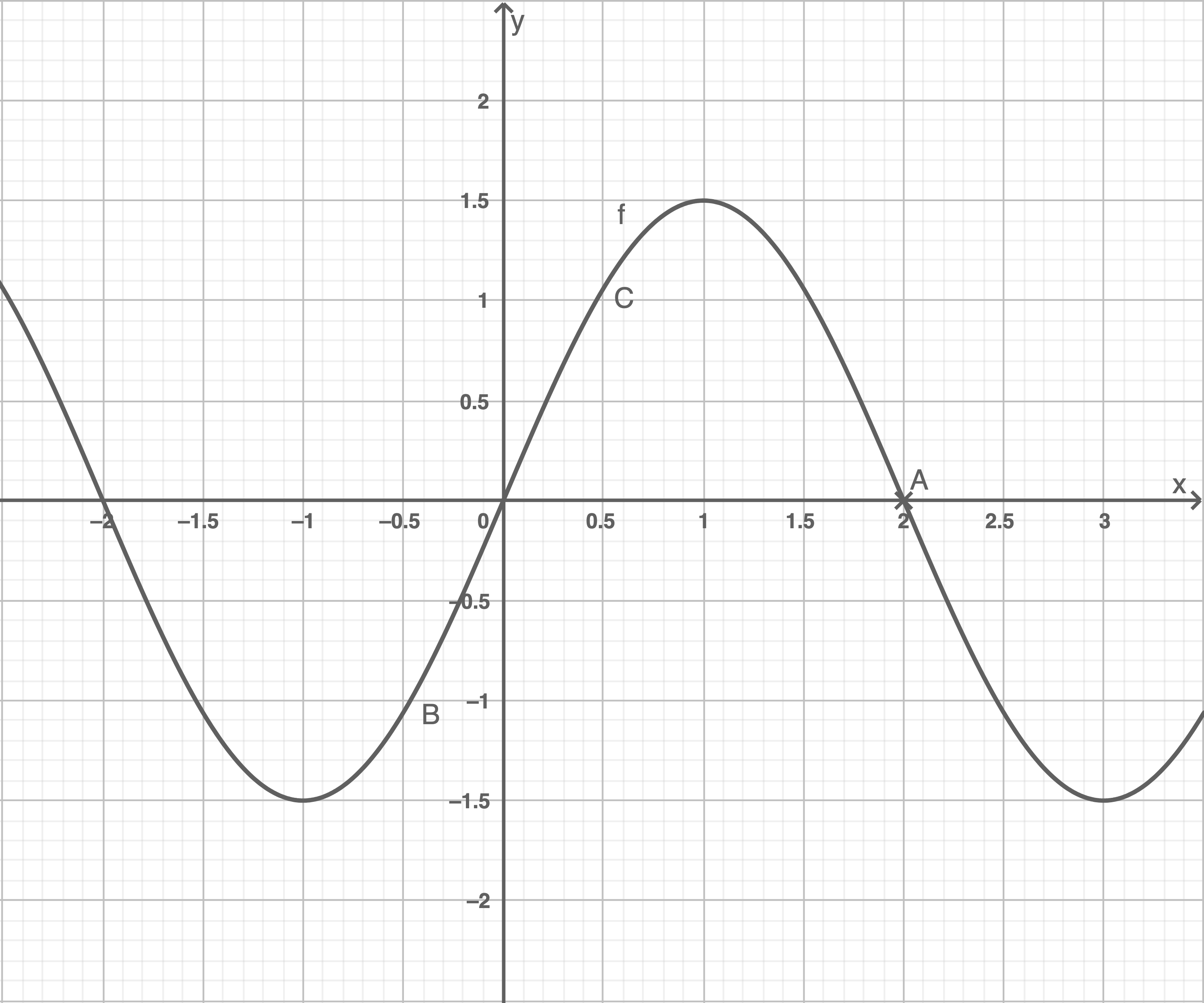 Koordinatensystem mit gewellter Funktion f, markierten Punkten A, B, C und Achsen x, y