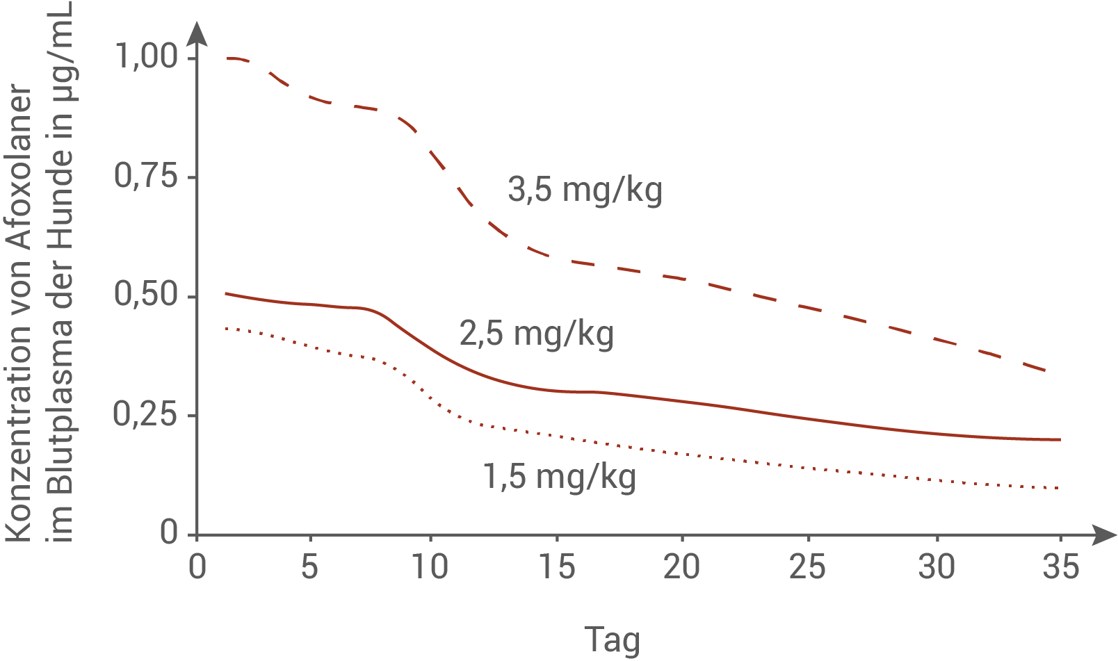 Grafik zur Konzentration von Afoxolaner im Hundeblutplasma über 35 Tage bei verschiedenen Dosierungen.