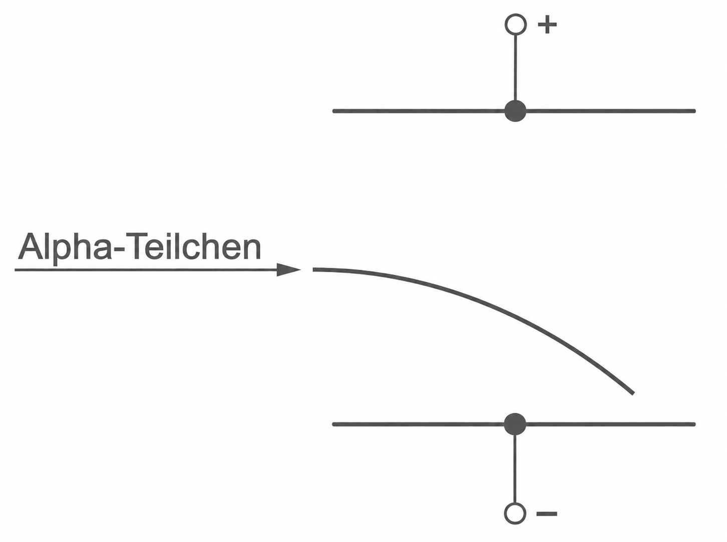 Schematische Darstellung: Alpha-Teilchen werden im elektrischen Feld von Plus nach Minus abgelenkt.