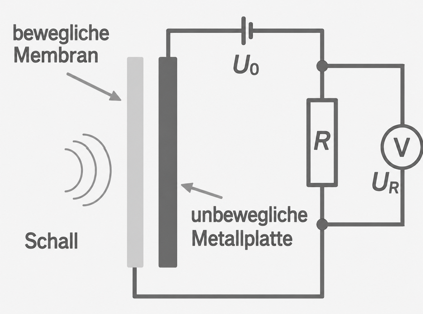 Schema einer beweglichen Membran mit Schall und elektrischer Messschaltung