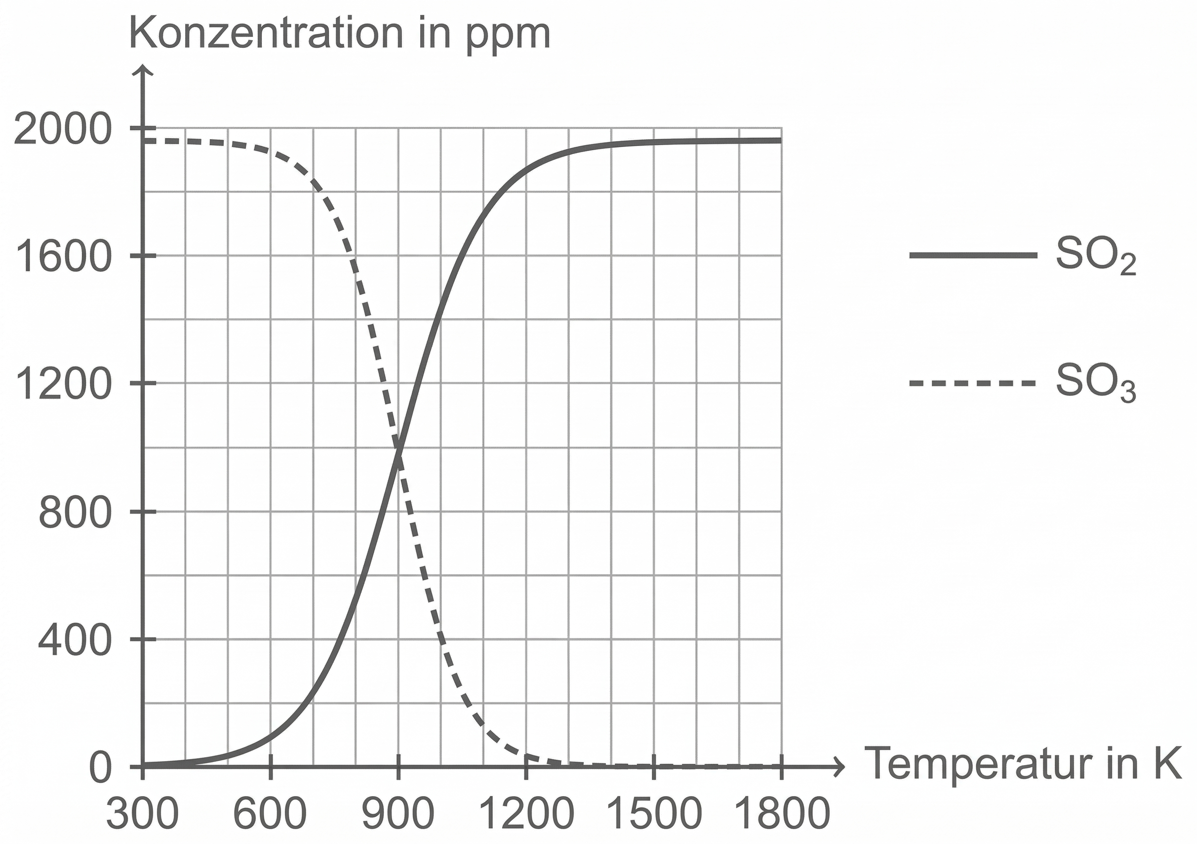 Temperaurabhängigkeit des Gleichgewichts zwischen Schwefeldioxid und Schwefeltrioxid