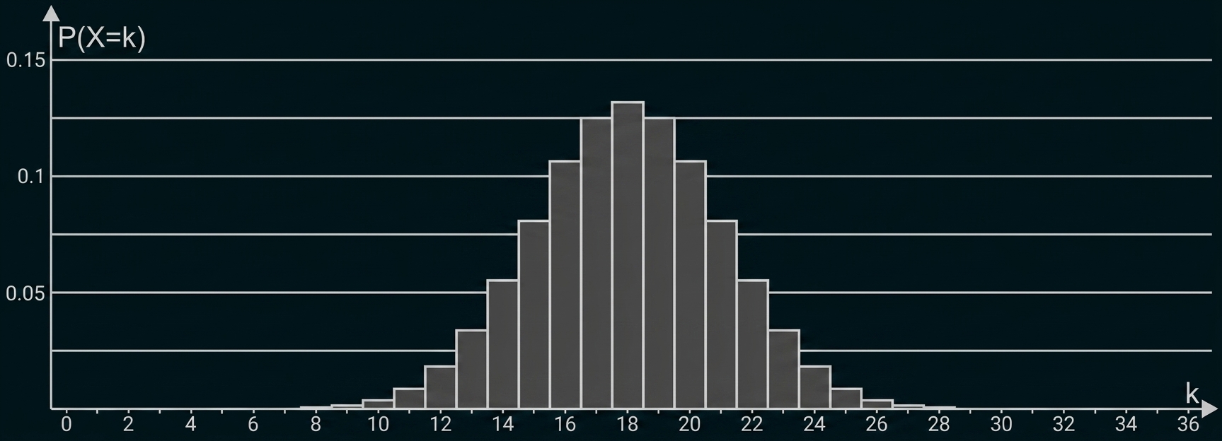 Histogramm einer Verteilung P(X=k), Spitze bei k ≈ 17–18, Balkenbereich ungefähr 8–26