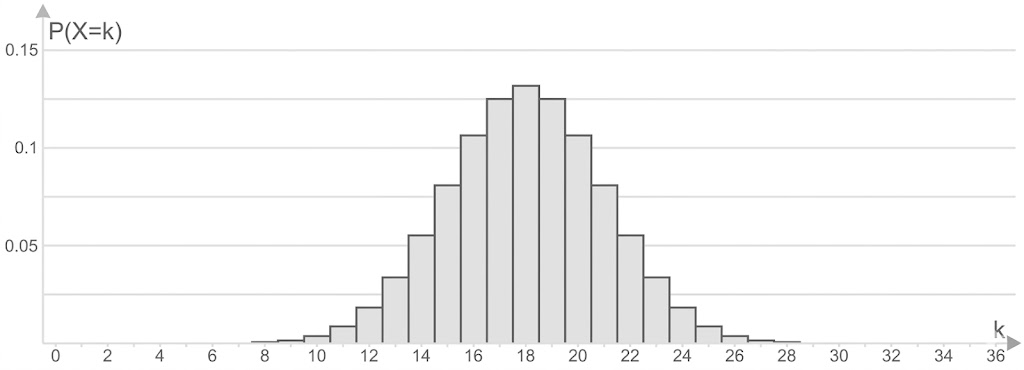 Histogramm einer Verteilung P(X=k), Spitze bei k ≈ 17–18, Balkenbereich ungefähr 8–26