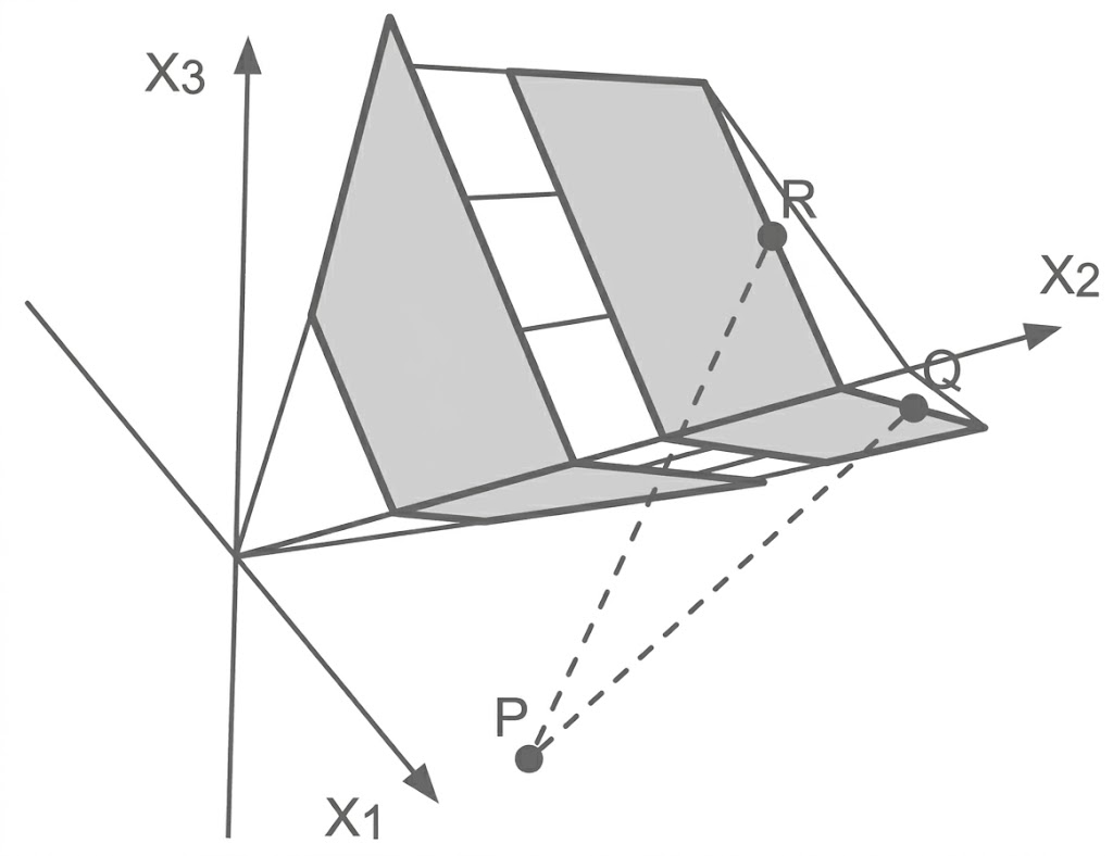 3D-Skizze: Koordinatenachsen X1,X2,X3, geneigte Flächen und markierte Punkte P, Q, R mit gestrichelten Projektionslinien.