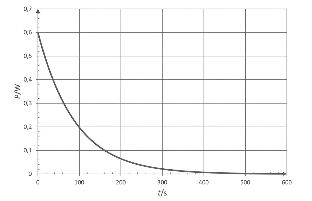 Graph: Exponentiell abklingende Kurve P/W gegen t/s, von ~0,6 bei 0 s auf nahe 0 bei 600 s.