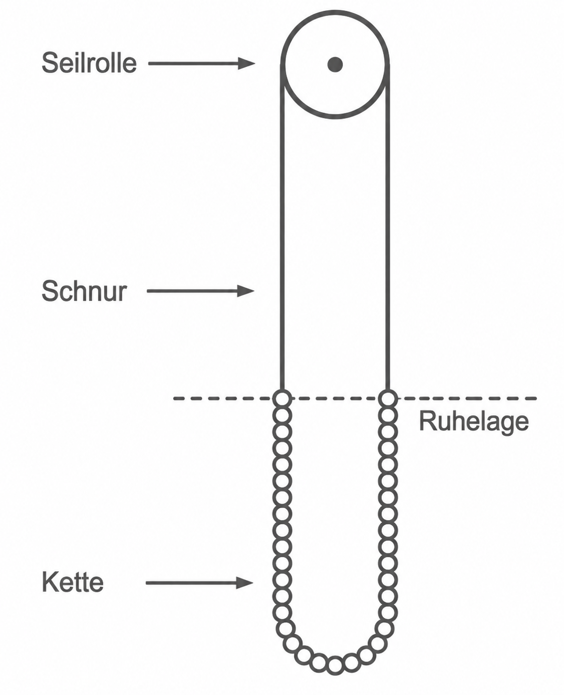 Seilrolle mit Schnur und hängender Kette in U‑Form, Ruhelage markiert.