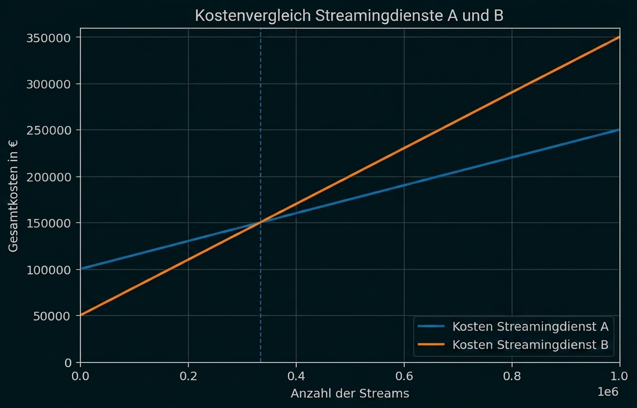 Liniendiagramm zum Kostenvergleich von Streamingdiensten A und B mit Schnittpunkt.