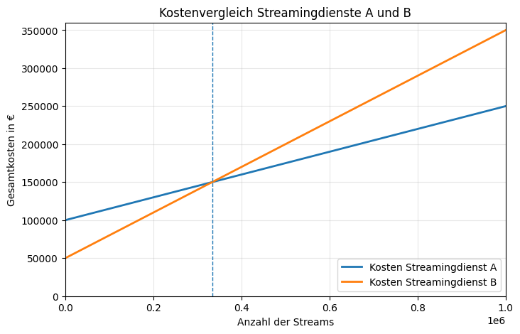 Liniendiagramm zum Kostenvergleich von Streamingdiensten A und B mit Schnittpunkt.