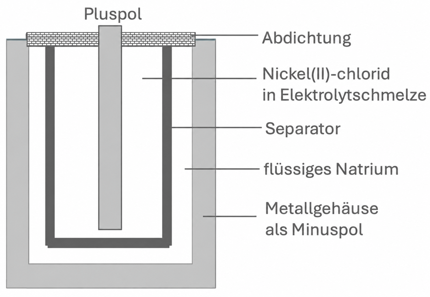 Schema einer Natrium-Nickelchlorid-Batterie mit Pluspol, Minuspol, Separator und Elektrolytschmelze.