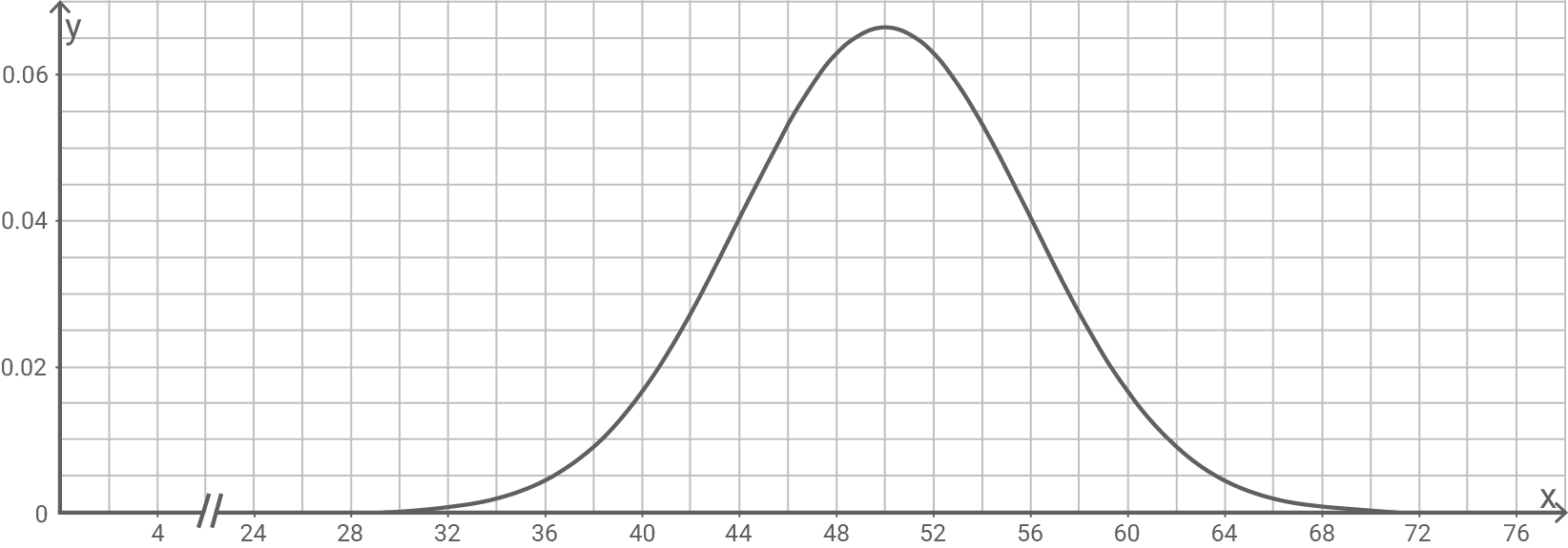 Graph mit einer Kurve, die eine Verteilung darstellt, mit Achsenbeschriftungen für x und y.
