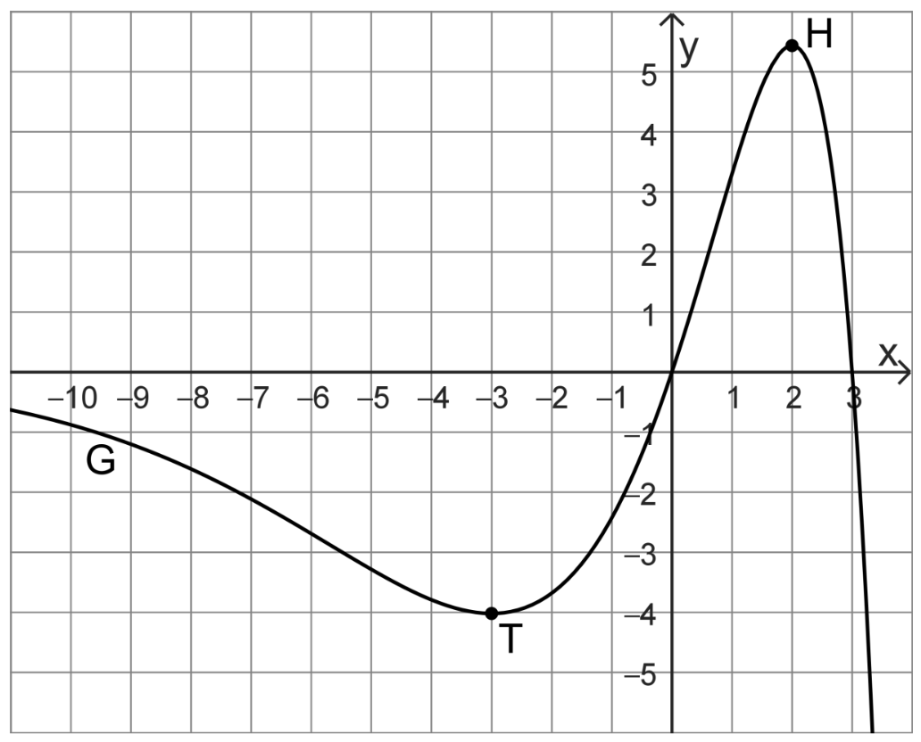 Koordinatensystem mit einem Graphen, der bei T ein Tiefpunkt und bei H ein Hochpunkt hat.