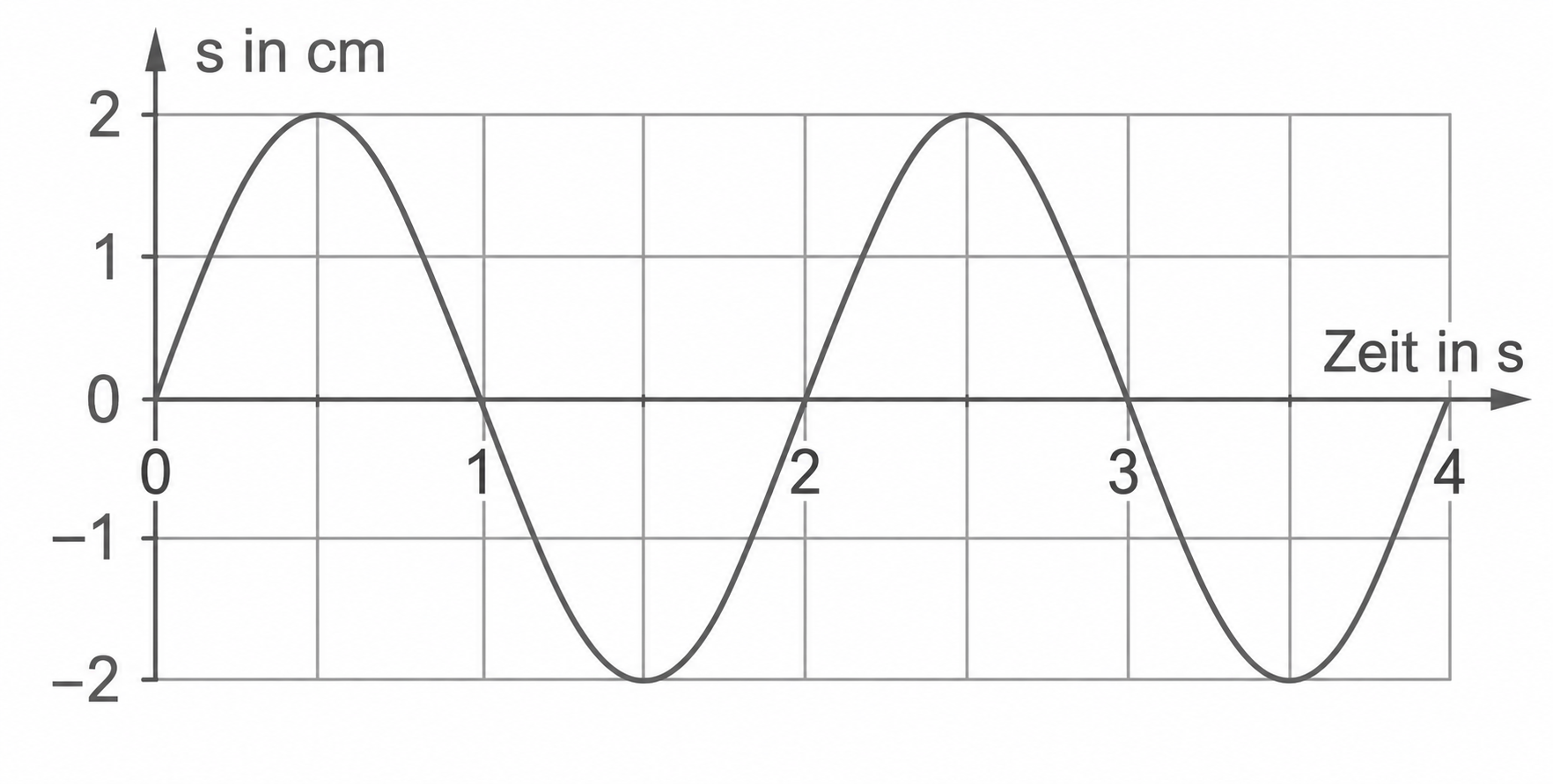 Graph einer Sinuskurve, y-Achse: s in cm (-2 bis 2), x-Achse: Zeit in s (0–4)