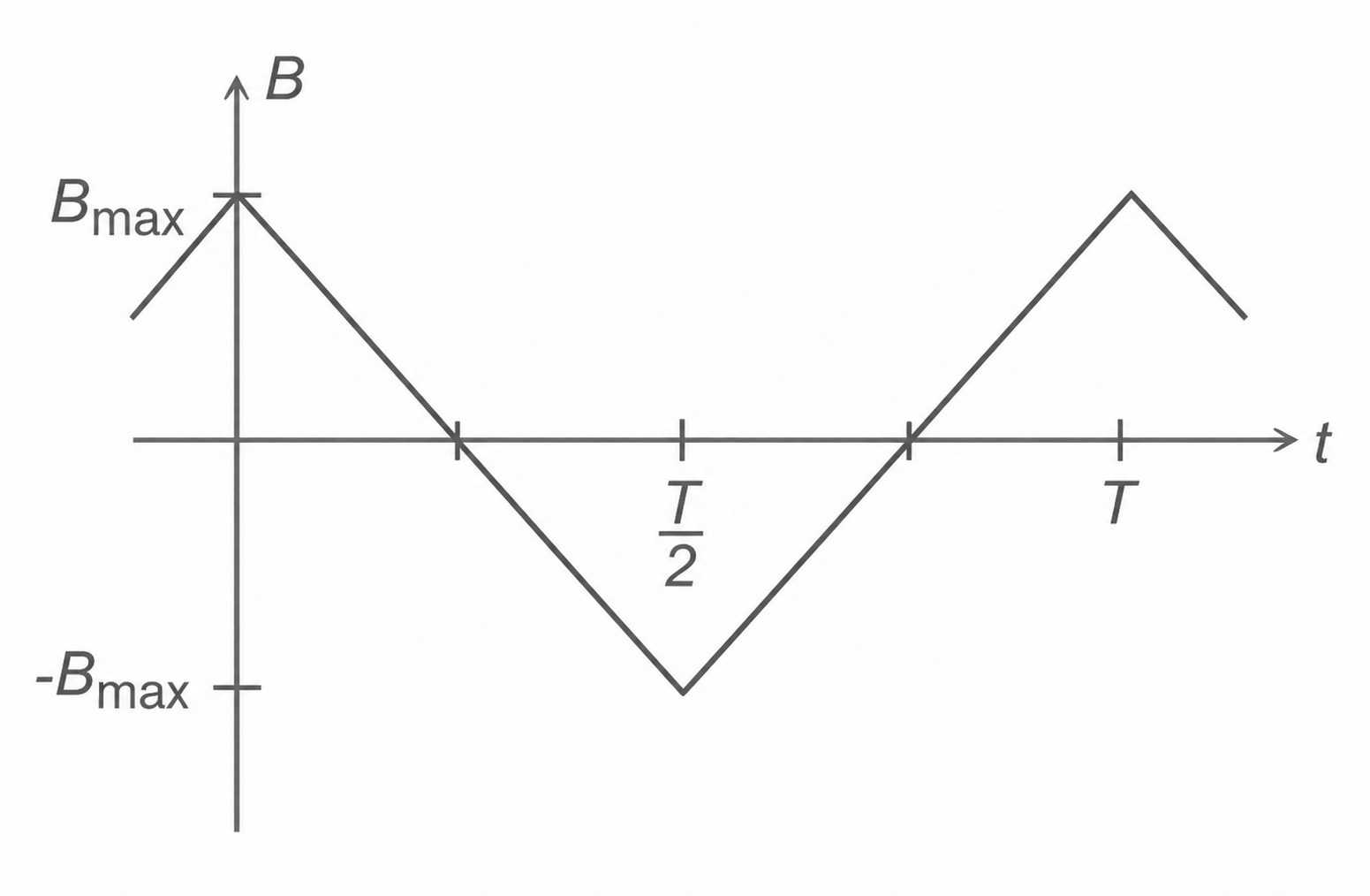 Dreiecksignal B(t) über Zeit t, Amplitude ±Bmax, lineares Ansteigen/Abfallen, Halbperiode T/2 und Periode T