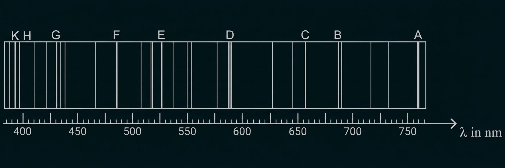 Linienspektrum mit markierten Wellenlängen von 400 bis 750 nm
