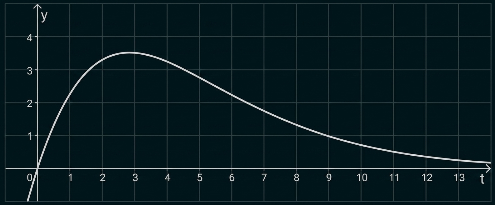 Koordinatensystem mit Kurve: steigt bis t≈2–3 auf y≈3,5, fällt dann langsam bis nahe 0 bei t≈13.