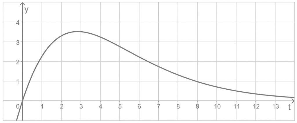 Koordinatensystem mit Kurve: steigt bis t≈2–3 auf y≈3,5, fällt dann langsam bis nahe 0 bei t≈13.