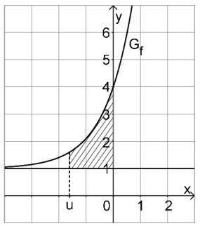 Koordinatensystem mit steigender Kurve Gf, schraffierte Fläche zwischen Kurve und y‑Achse, gestrichelte Linie bei x=u links von 0.