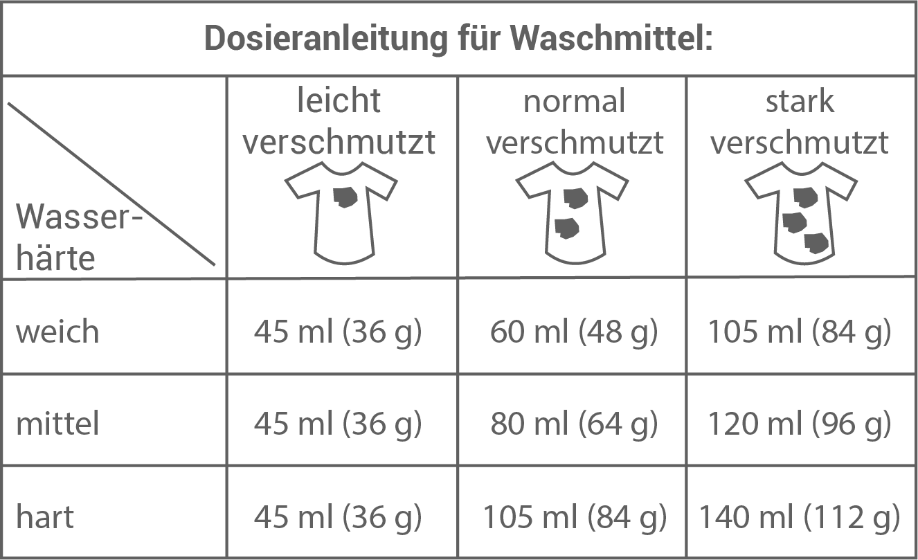 HSA 2017 BAWÜ Waschen Temperatur Dosierung