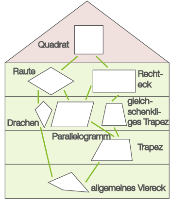 Haus Der Vierecke / Eigenschaften von Figuren - bettermarks - Das haus der vierecke ist eine visualisierung, die zusammenhänge zwischen vierecken beschreibt.