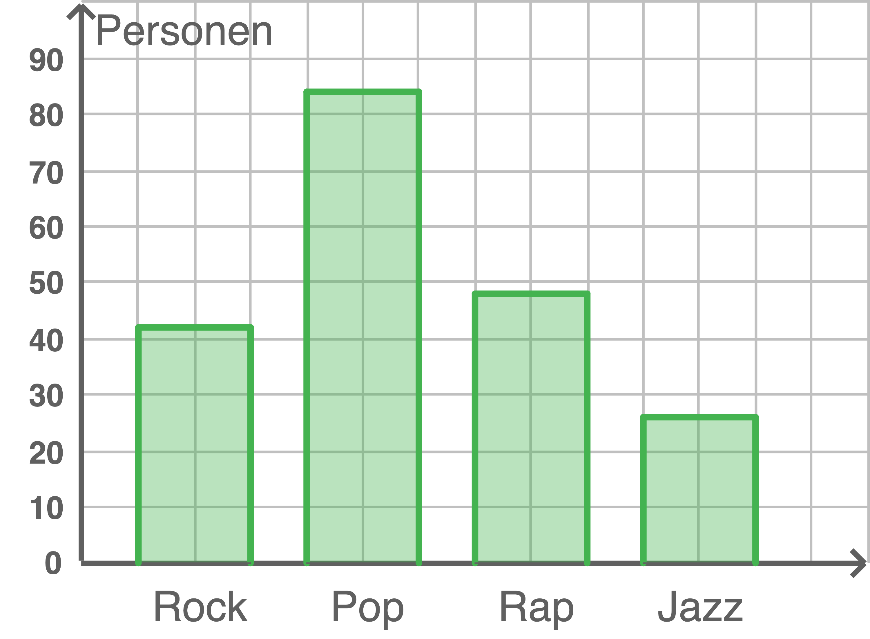 grafische darstellung von daten, säulendiagramm