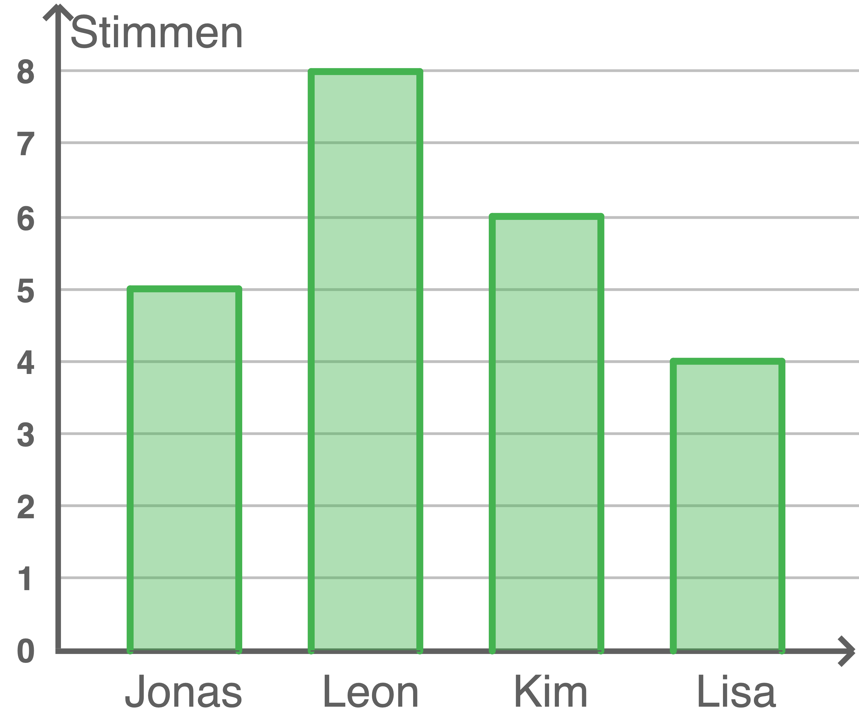 grafische darstellung von daten, säulendiagramm