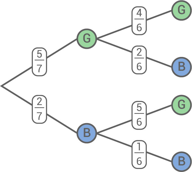 pfadregeln, baumdiagramm, produktregel, summenregel