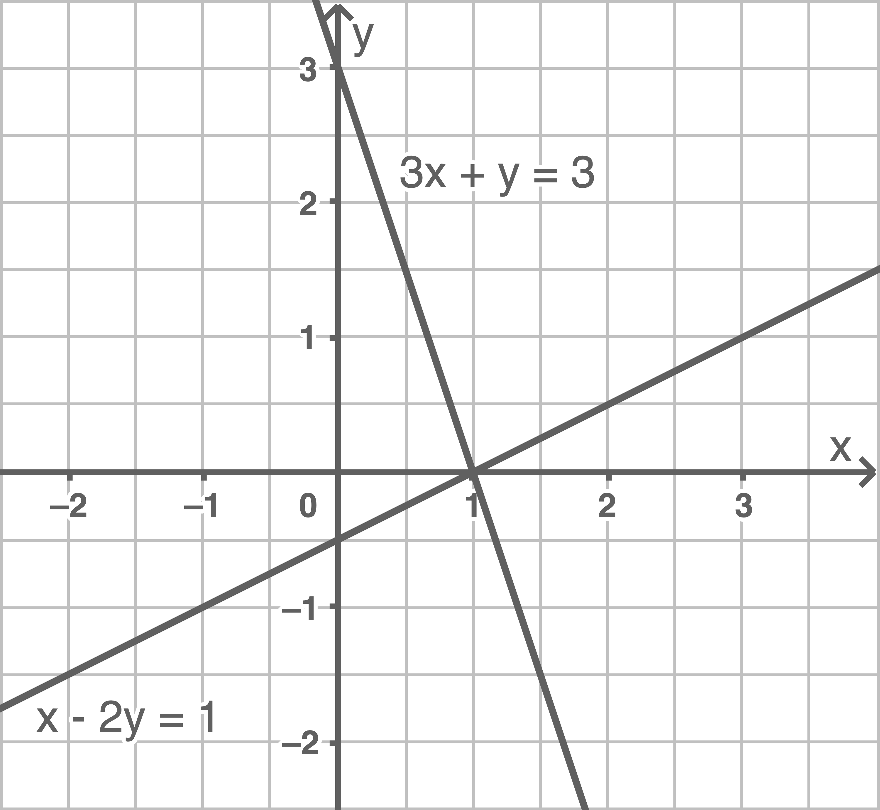 lineare funktionen mit zwei variablen, schnittpunkt zweier funktionen, lgs, lineares gleichungssystem