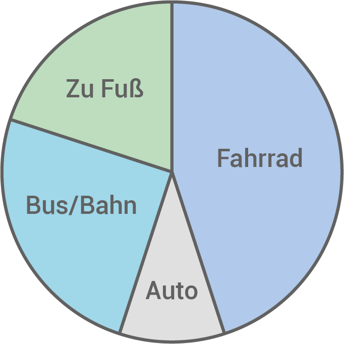 grafische darstellung von daten, kreisdiagramm