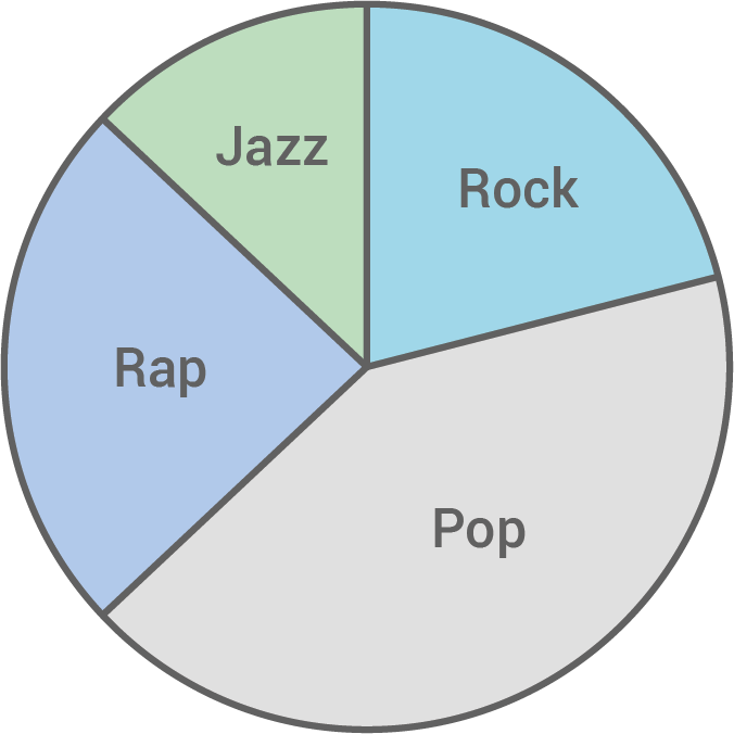 grafische darstellung von daten, kreisdiagramm
