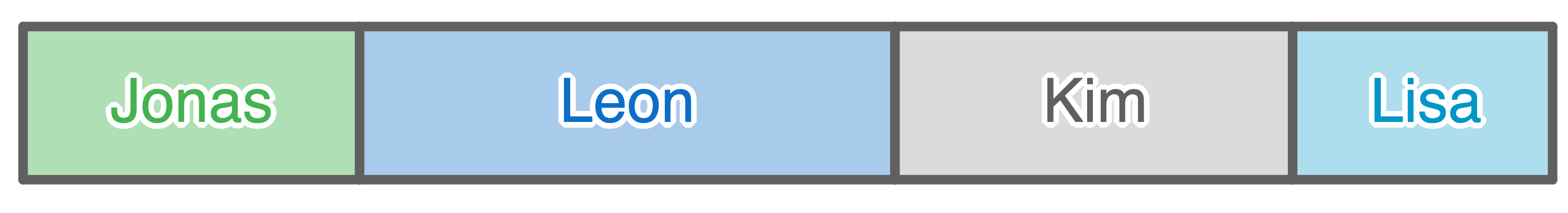 grafische darstellung von daten, streifendiagramm