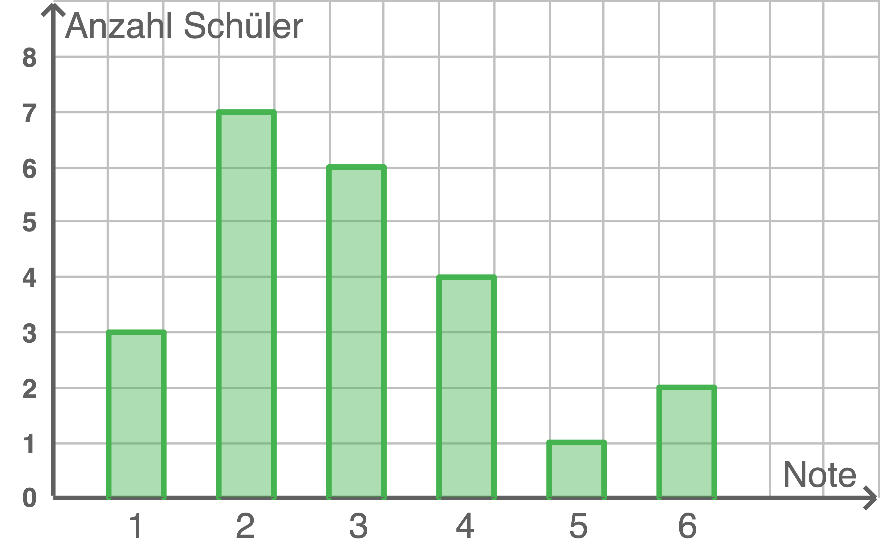 grafische darstellung von daten, säulendiagramm
