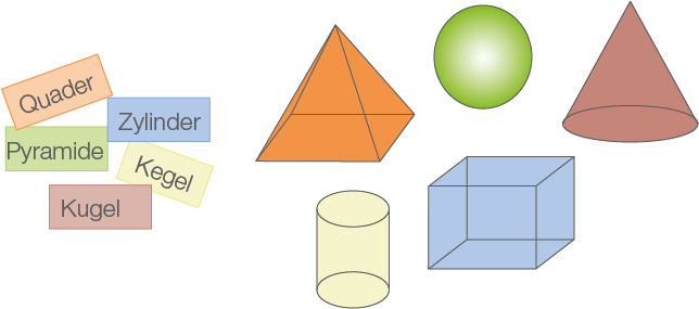 Körper Ecken, Kanten, Flächen Körper und Figuren Mathe