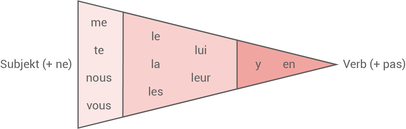 pronomen dreieck franzoesisch 