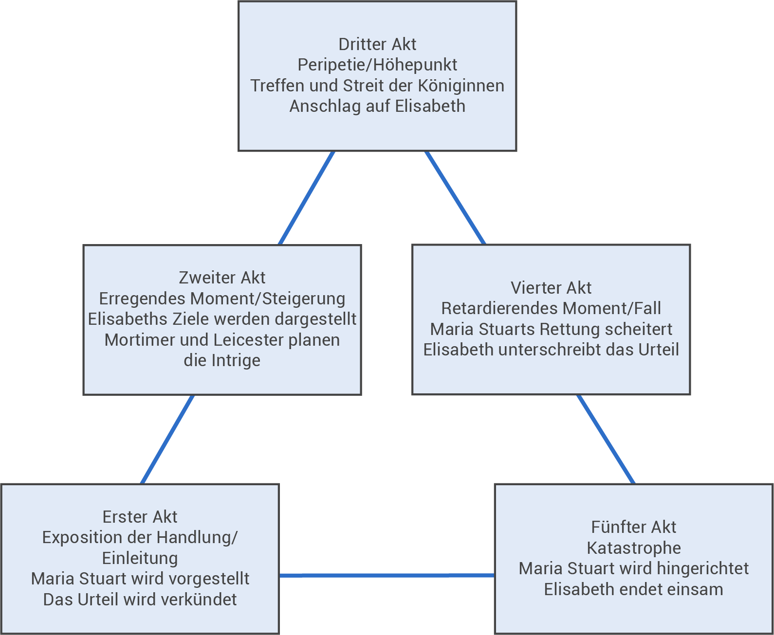 ds_lh_deutsch_maria_stuart_aufbau