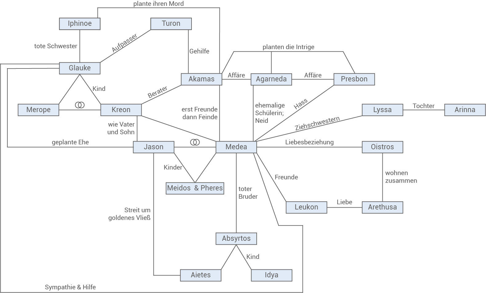deutsch-medeia-stimmen-figurenkonstellation