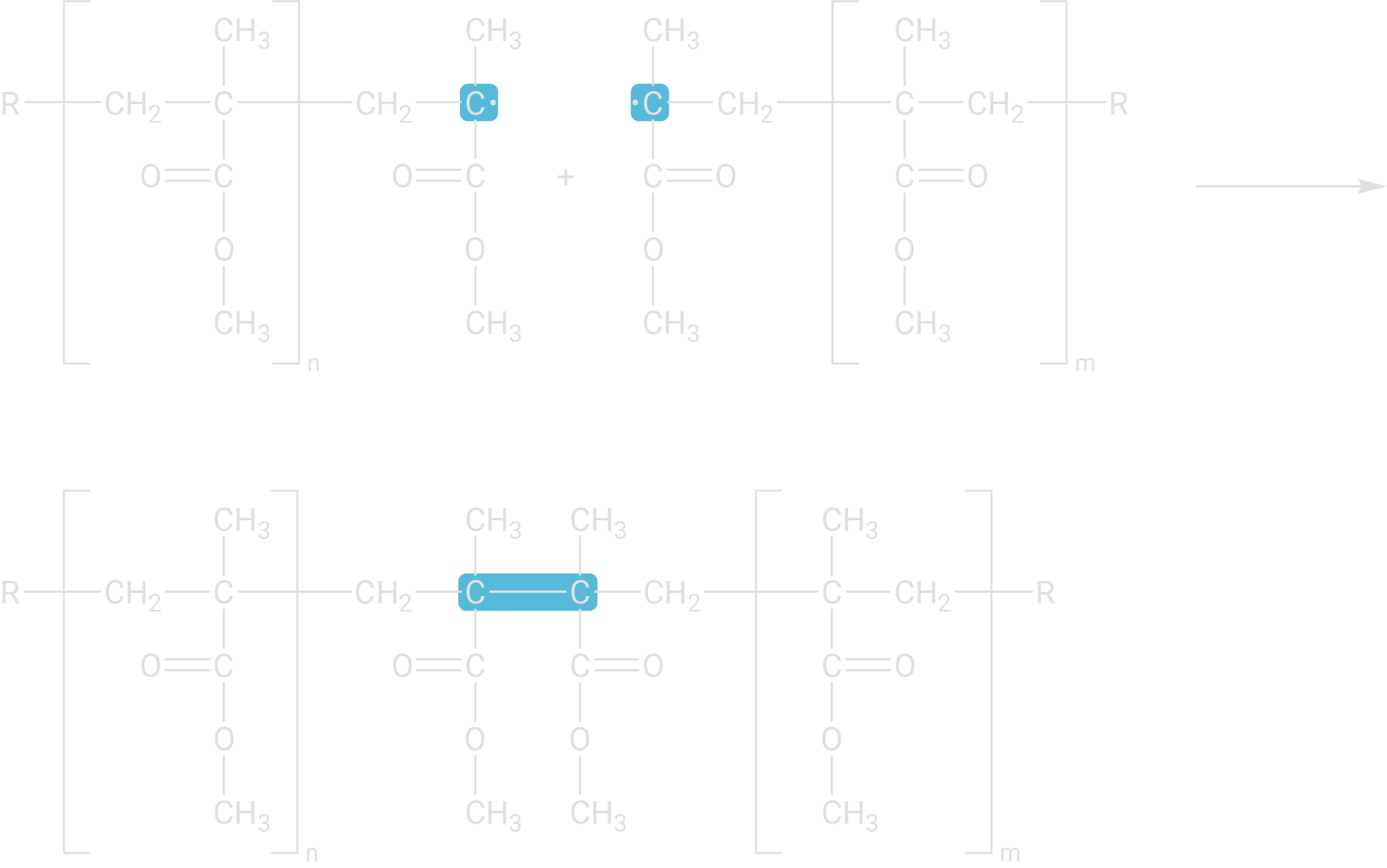 Radikalische Polymerisation Kettenabbruch MMA-Radikal und MMA-Radikal mobile