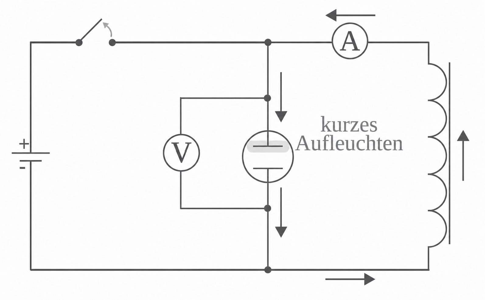 Schaltbild mit Batterie, Amperemeter, Voltmeter und Lampe, die kurz aufleuchtet.
