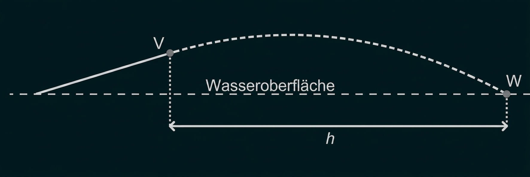 Skizze eines Wasserstrahls mit den Punkten V und W, der Wasseroberfläche und der horizontalen Entfernung h.