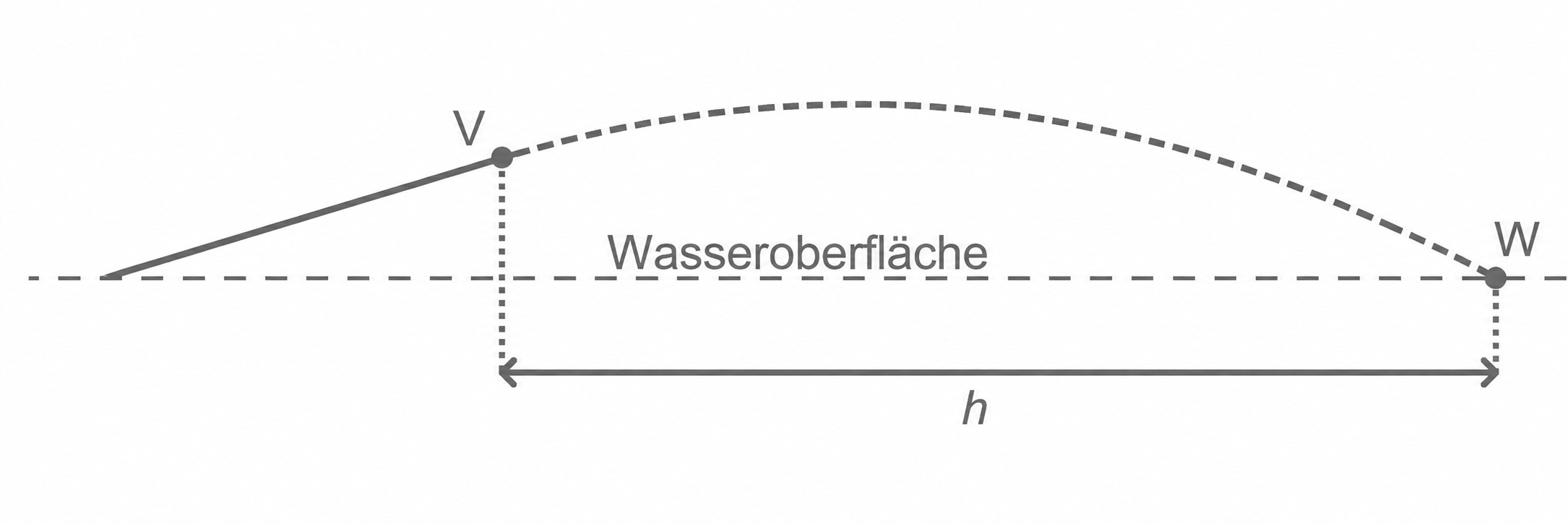 Skizze eines Wasserstrahls mit den Punkten V und W, der Wasseroberfläche und der horizontalen Entfernung h.