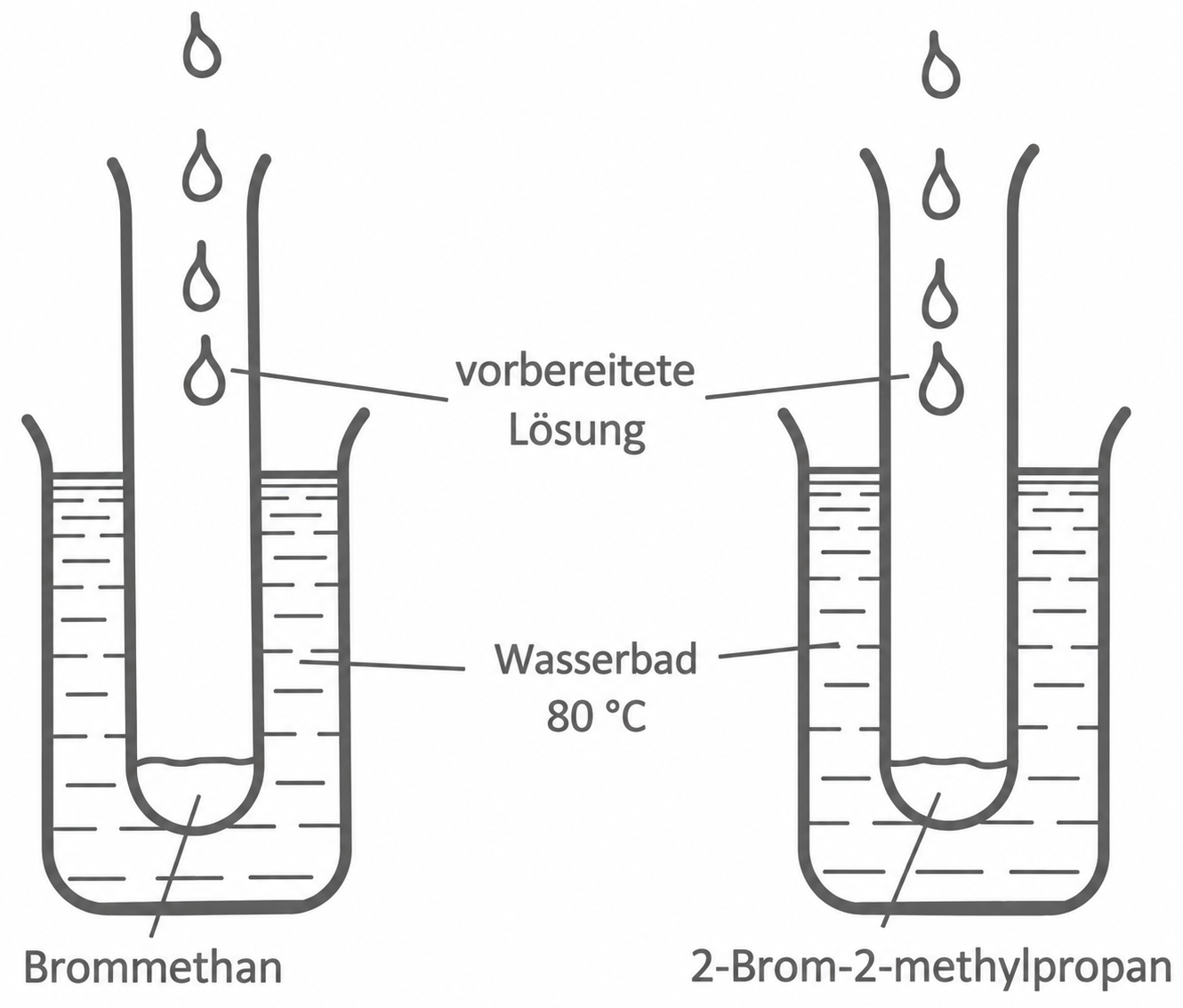 Siedediagramm zur Herstellung von Bromethan und 2-Brom-2-methylpropan im Wasserbad bei 80 °C
