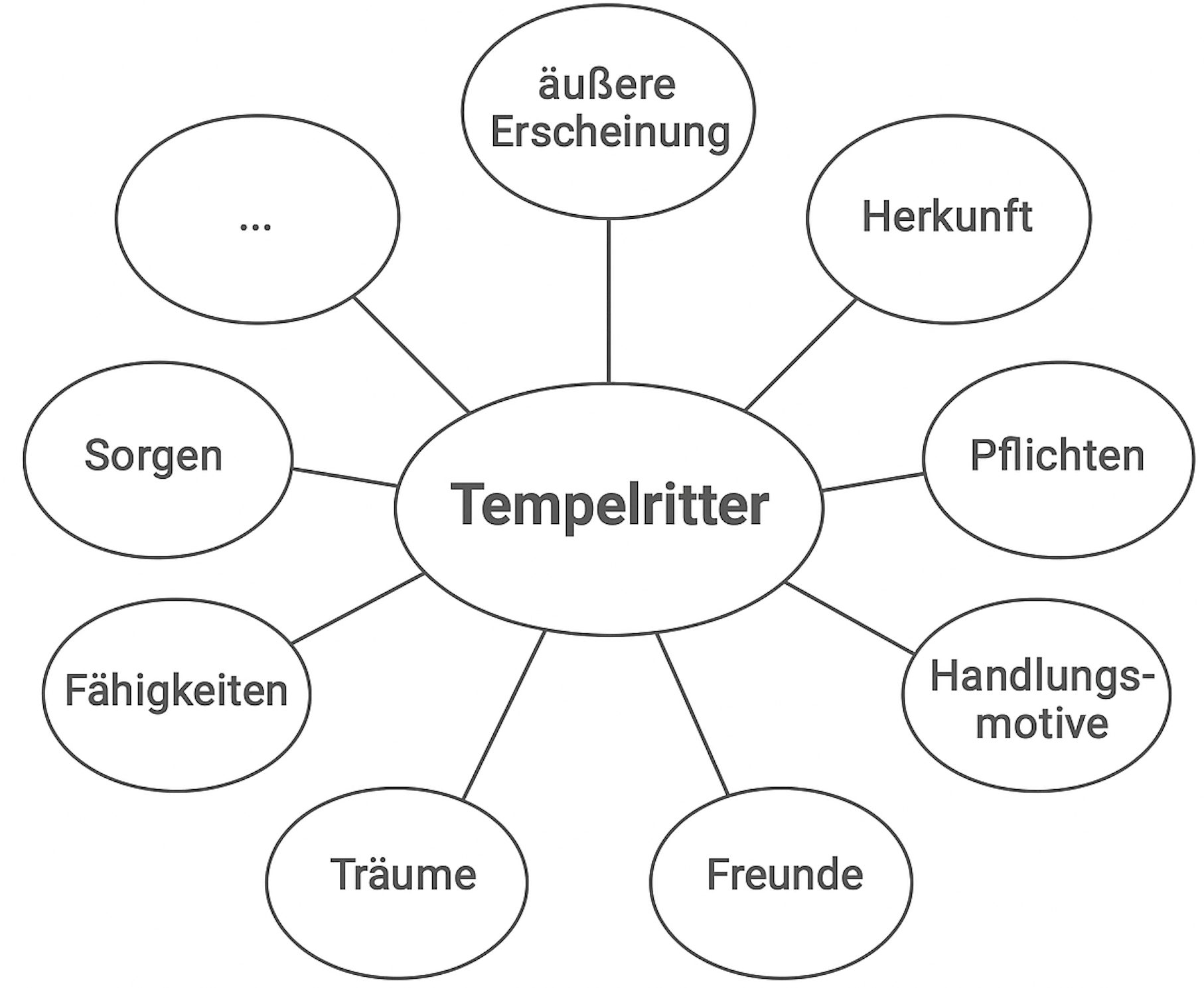 Mindmap mit Zentrum 'Tempelritter' und ovalen Stichworten wie äußere Erscheinung, Herkunft, Pflichten, Freunde, Träume, Fähigkeiten, Sorgen