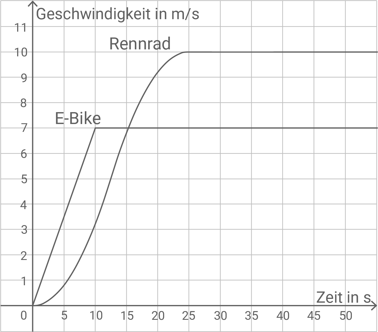 Grafik zeigt die Geschwindigkeitsentwicklung eines Rennrads und E-Bikes über die Zeit.