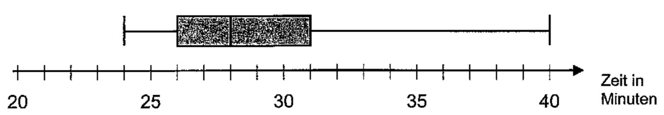 Boxplot der Zeit in Minuten mit Achse von 20 bis 40.