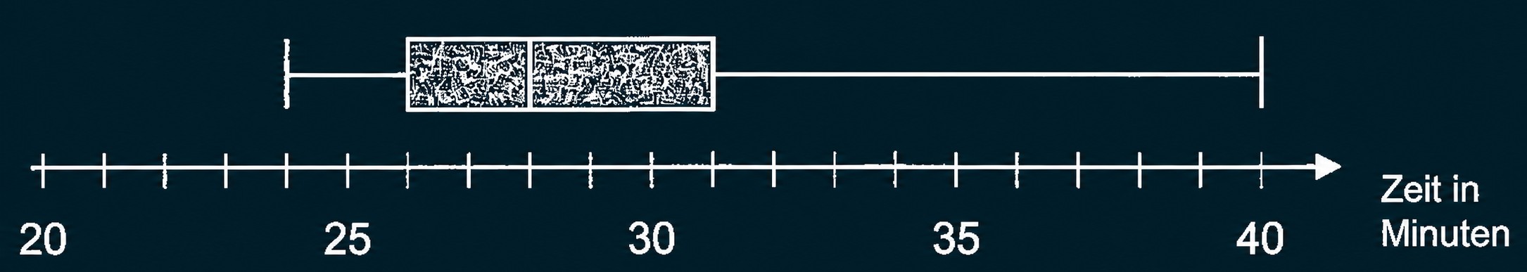 Boxplot der Zeit in Minuten mit Achse von 20 bis 40.
