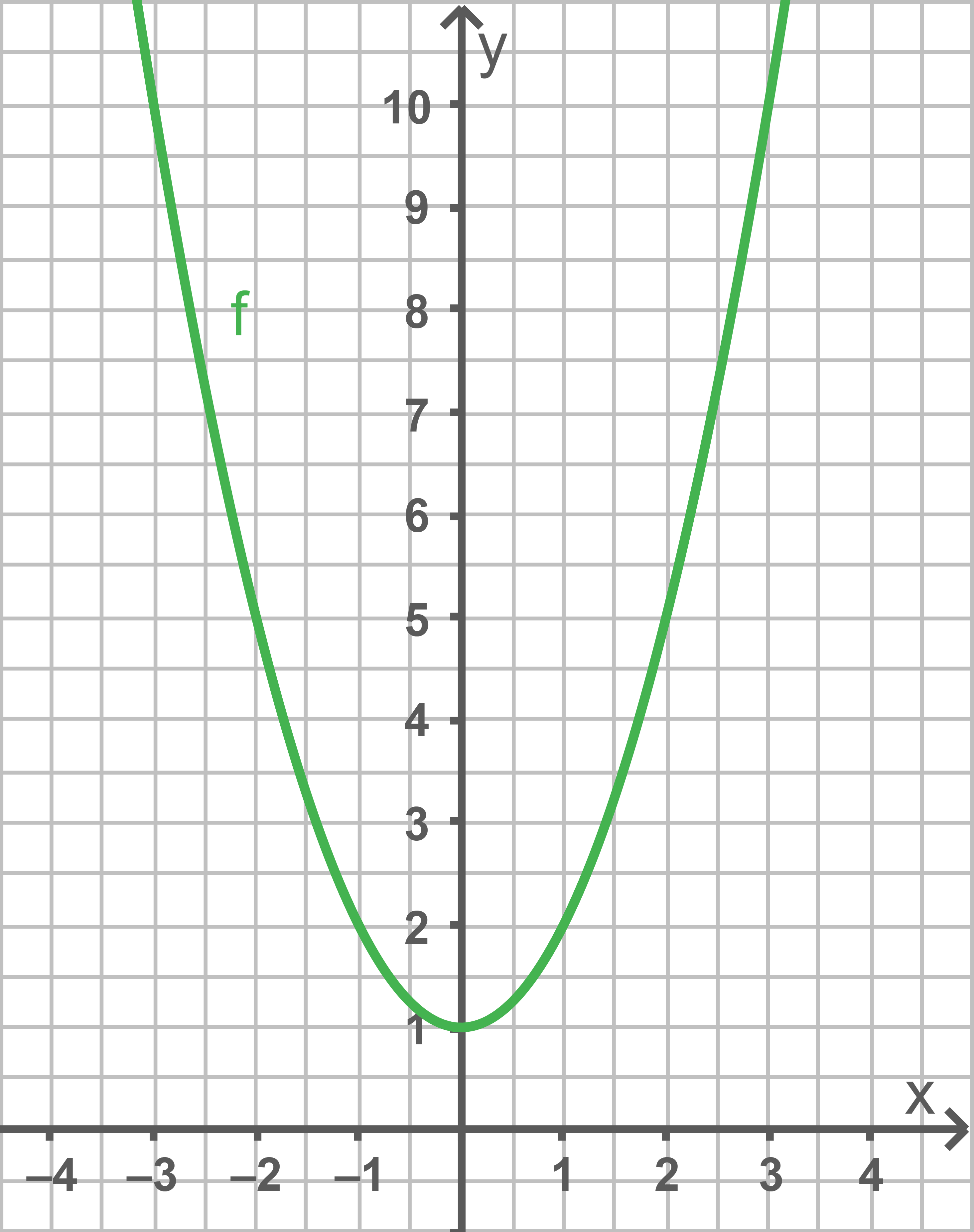 Koordinatensystem mit Gitter und grüner nach oben geöffneter Parabel, Scheitel bei etwa (0,1)