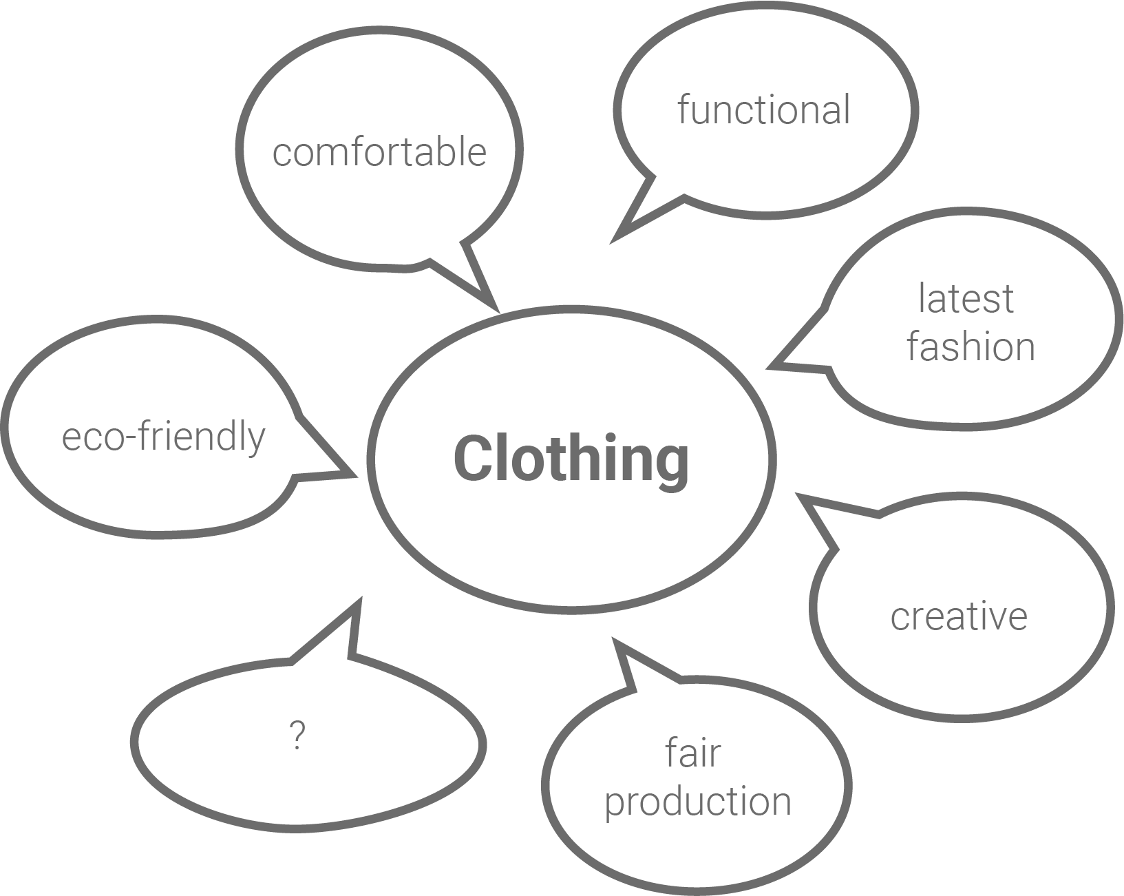 Grafik mit verschiedenen Aspekten von Kleidung: komfortabel, funktional, kreativ, umweltfreundlich, faire Produktion und neueste Mode.