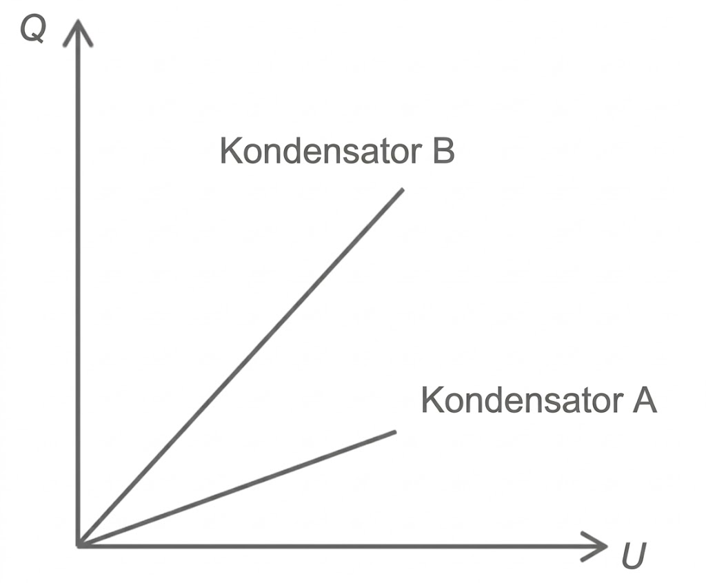 Diagramm Ladung Q gegen Spannung U mit zwei Geraden: Kondensator A flacher, Kondensator B steiler.