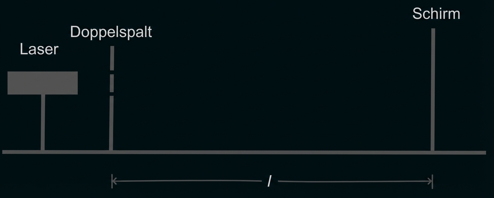 Laser, Doppelspalt und Schirm in gewissem Abstand zueinander