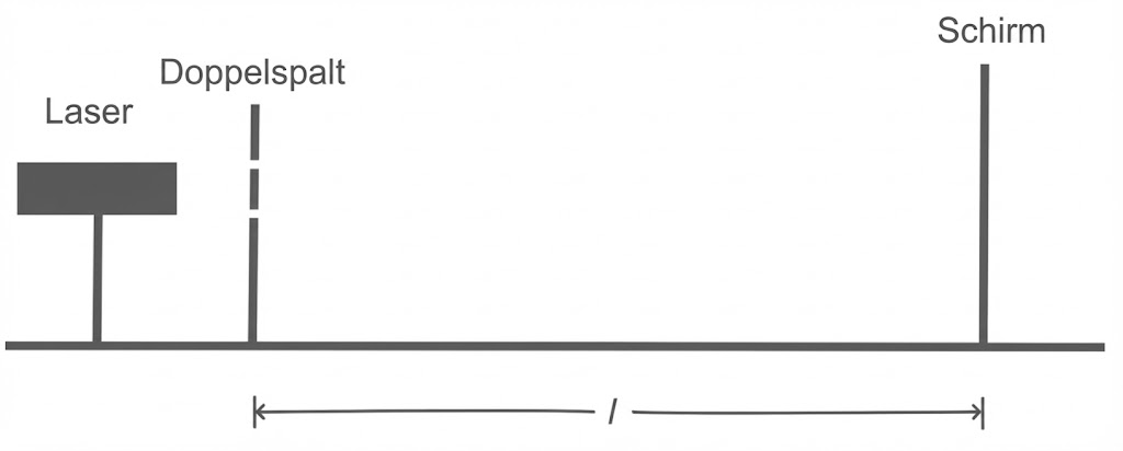 Laser, Doppelspalt und Schirm in gewissem Abstand zueinander